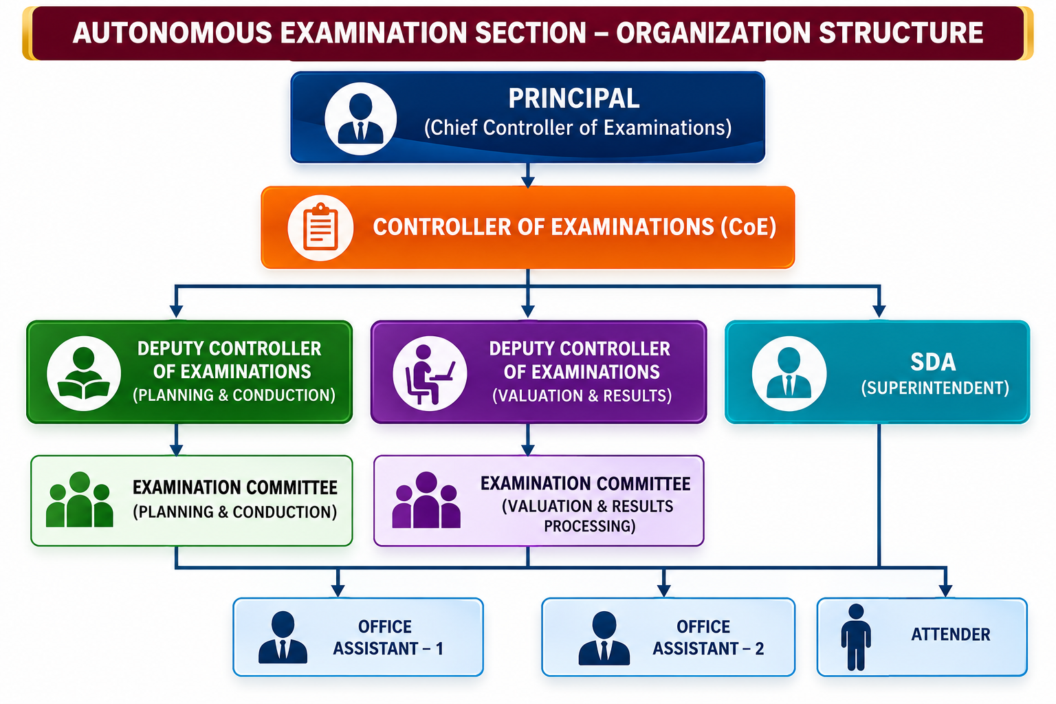 Autonomous Examination Section - Organization Structure